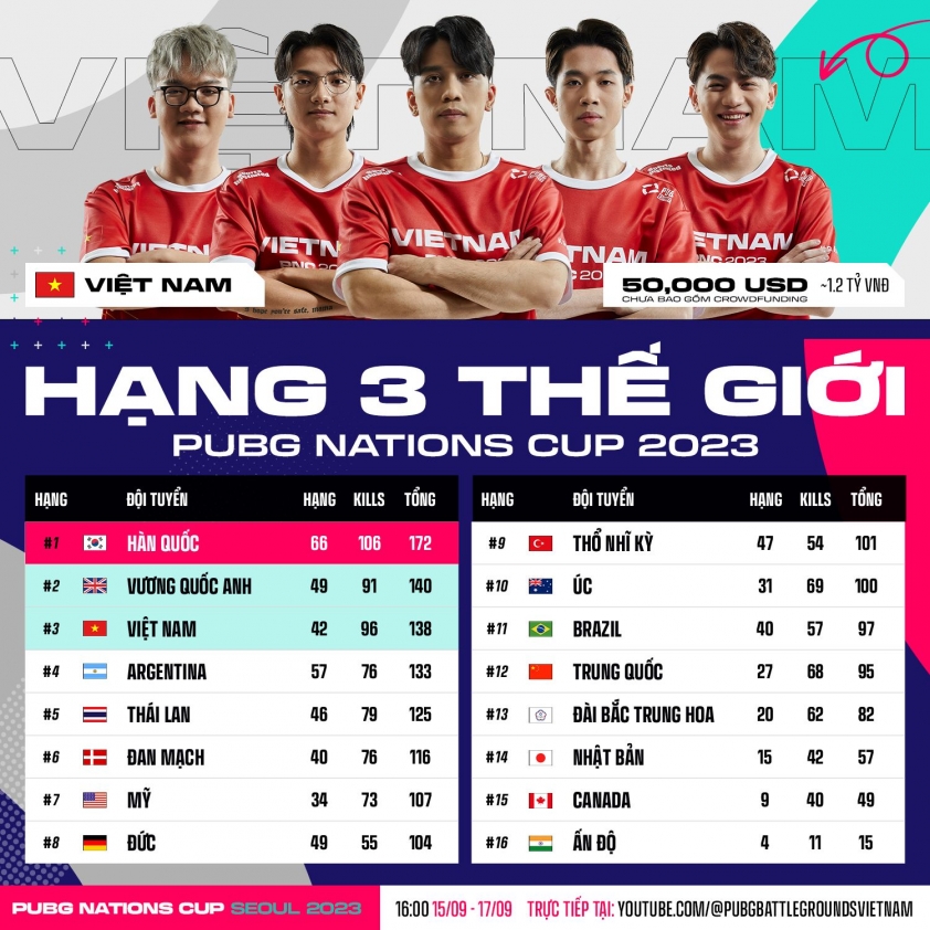 Việt Nam giành hạng 3 tại PUBG Nations Cup 2023 329629