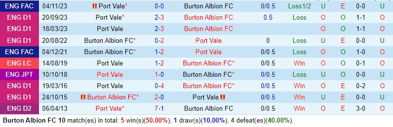 Nhận định Burton Albion vs Port Vale 2h45 ngày 1511 FA Cup 1