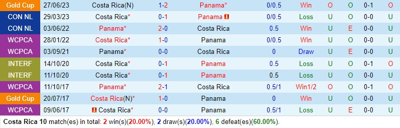 Nhận định Costa Rica vs Panama 10h00 ngày 1711 (Concacaf Nations League) 1