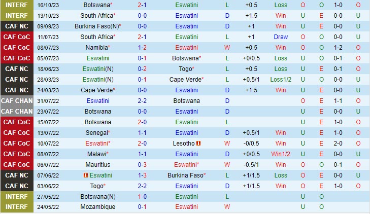 Nhận định Eswatini vs Libya 20h00 ngày 1711 Vòng loại World Cup 2026 châu Phi 1