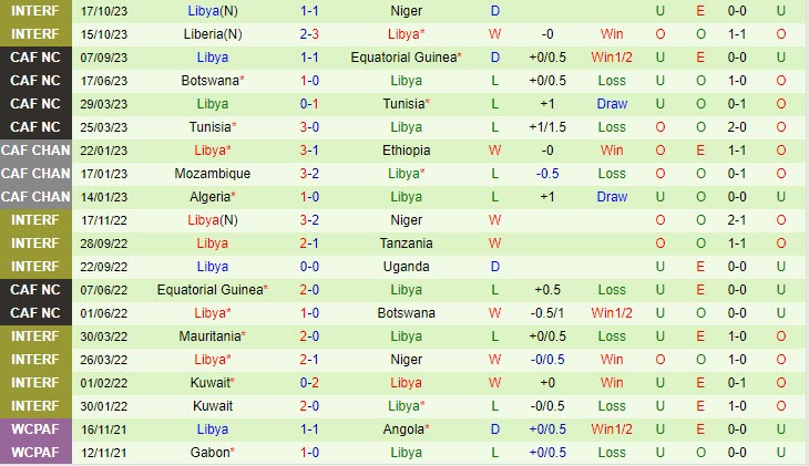 Nhận định Eswatini vs Libya 20h00 ngày 1711 Vòng loại World Cup 2026 châu Phi 2