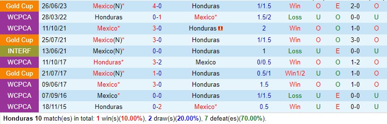 Nhận định Honduras vs Mexico 9h00 ngày 1811 Concacaf Nations League 1