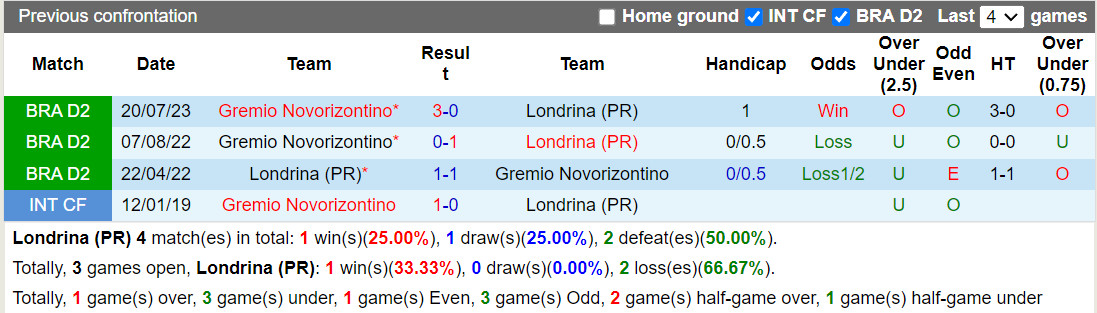 Nhận định Londrina vs Novorizontino 7h30 ngày 1811 (Hạng 2 Brazil 2023) 1